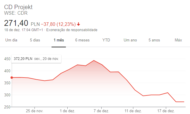 Queda das ações da CD Projekt Red entre 20 de novembro e 20 de dezembro