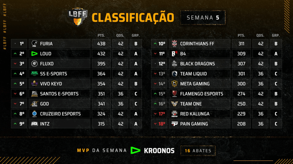 Tabela de classificação LBFF 5° semana - Fúria segue na liderança, LOUD esta no segundo lugar a FLUXO fica em terceiro na liga brasileira de free fire