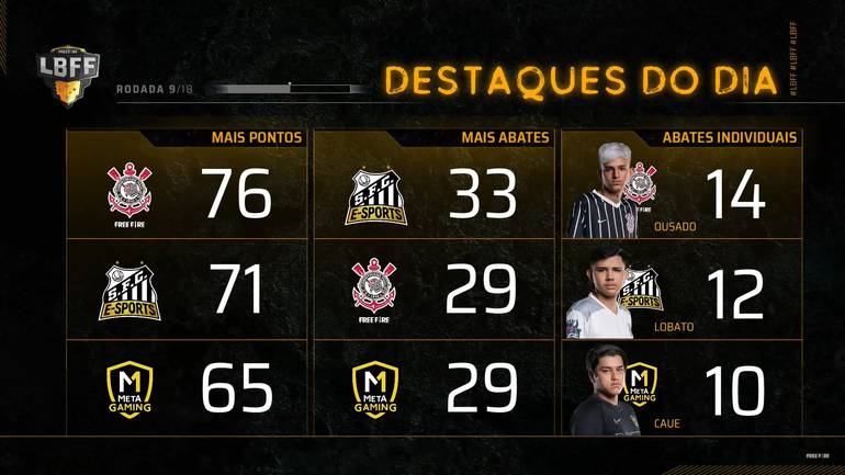 Corinthians marca três BOOYAHS! e vai pra 10° lugar na Liga Brasileira de Free Fire