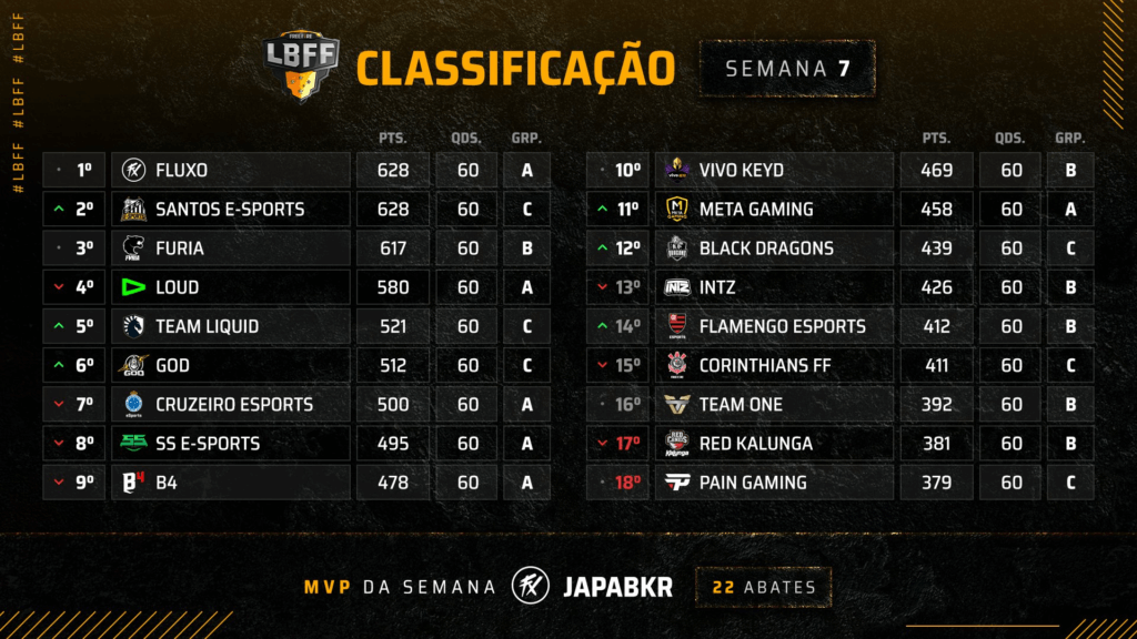 Tabela de classificação da LBFF 4 Semana 7