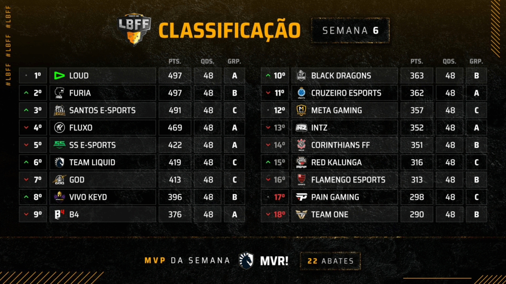 LBFF 4 Classificação da semana 6