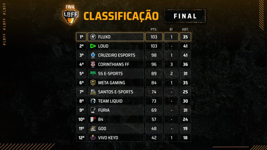 Classificação final da LBFF 4 mostrando Fluxo campeão