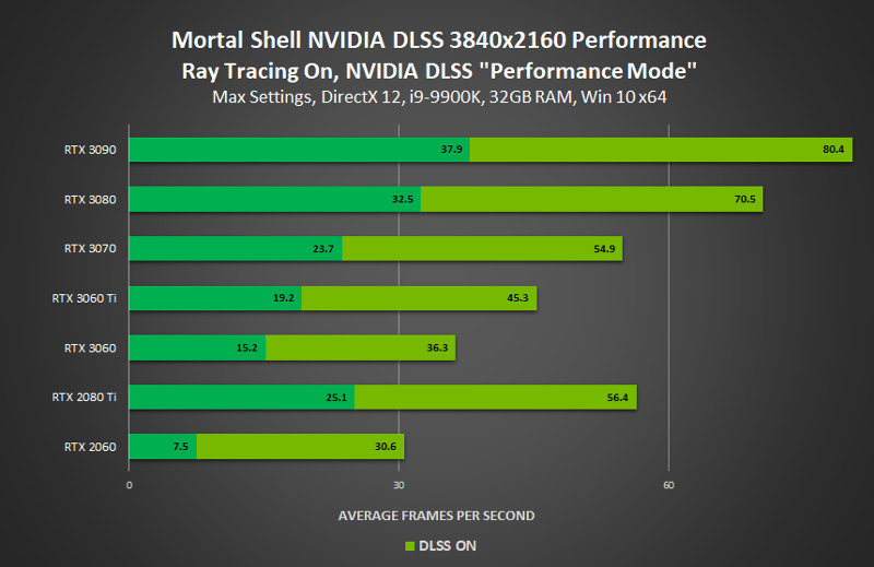  Call of Duty: Warzone com NVIDIA DLSS: