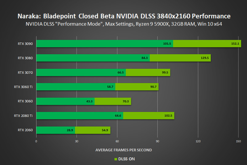 RTX ON: NVIDIA DLSS disponível para Naraka Bladepoint