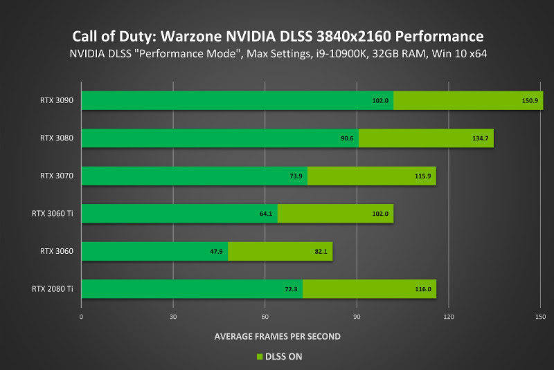 Call of Duty: Warzone aumenta perfomance com NVIDIA DLSS