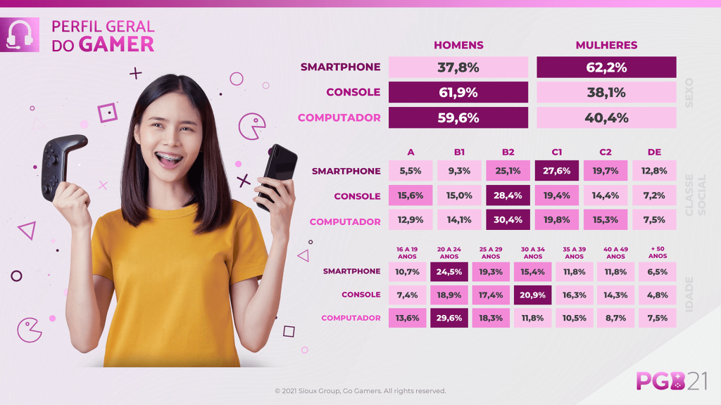 PGB 2021 dados dos smartfones