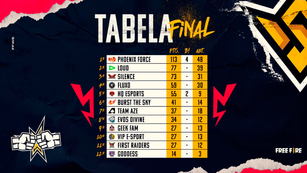 Tabela final do FFWS 2021