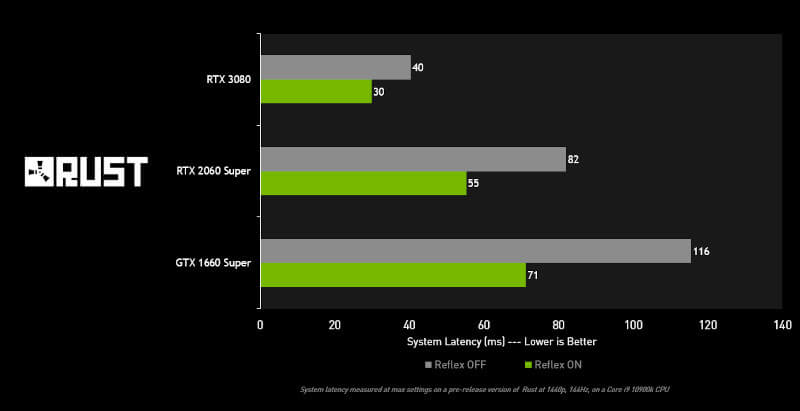 gráfico de performance Rust - Otageek.