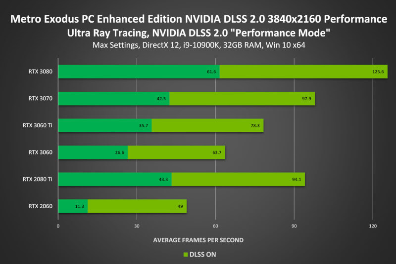 gráfico de performance do DLSS - Otageek