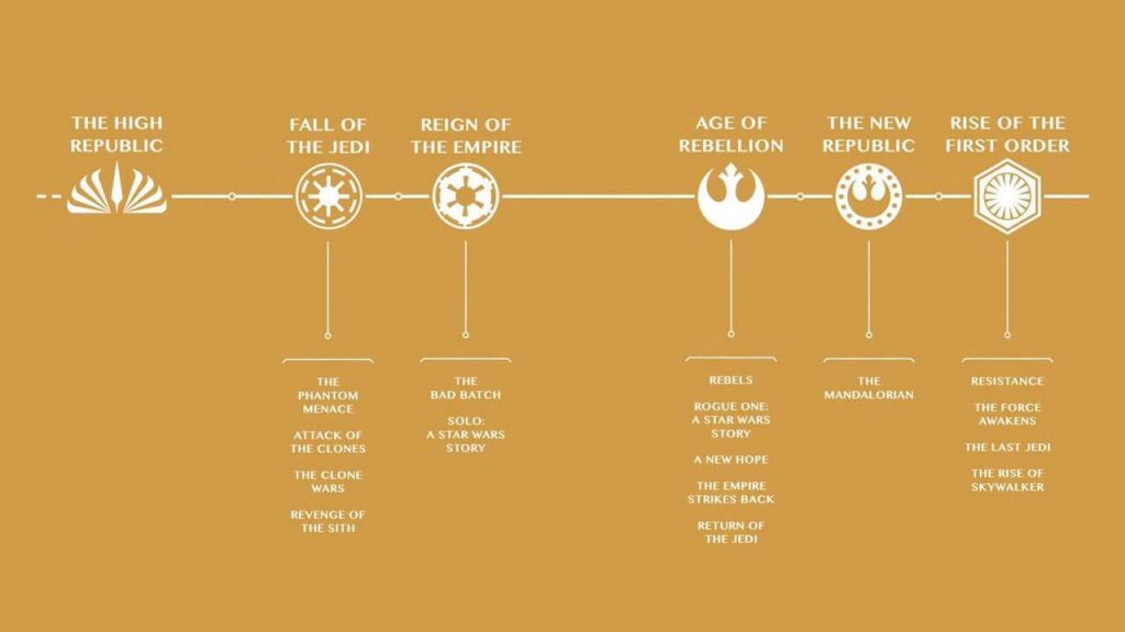 Nova timeline de Star Wars, começando com The High Republic, indo pra Fall of the jedi, reign of the empire, age of the rebellion, the new republic e terminando em Rise of the First Order