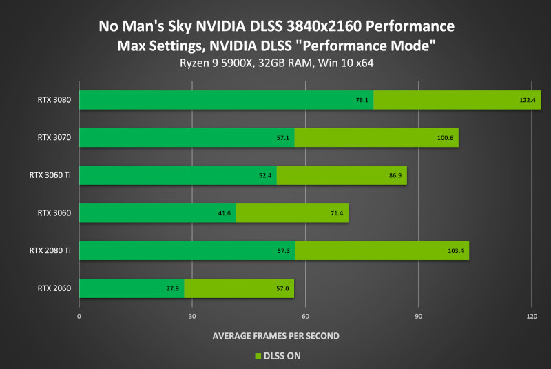 Porcentagens de performances dos jogos com o NVIDIA DLSS