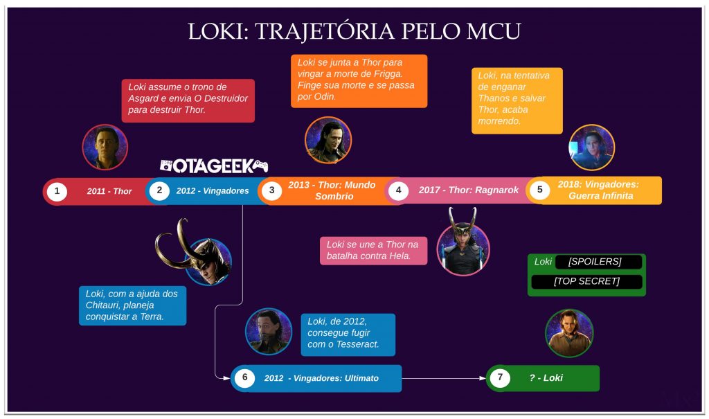 Linha do tempo monstrando a trajetória de Loki no MCU - Otageek