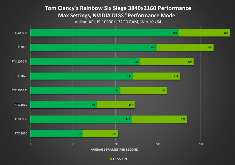 gráfico com atualização de desempenho via DLSS para Rainbow Six Siege - otageek