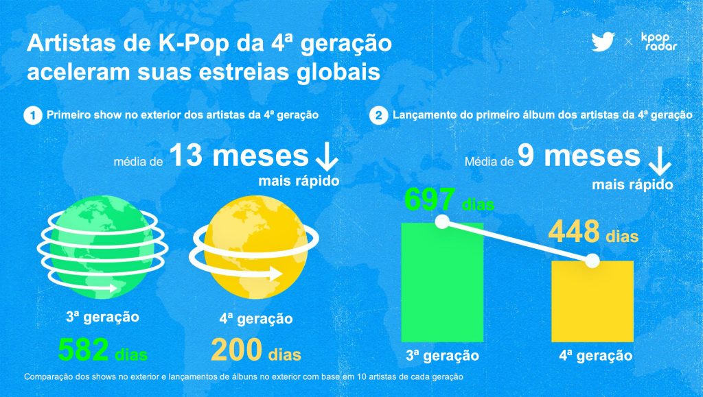 quadro mostrando número de dias para estreias globais de artistas de k-pop, quarta geração faz primeiro show e lança álbum internacional mais rápido