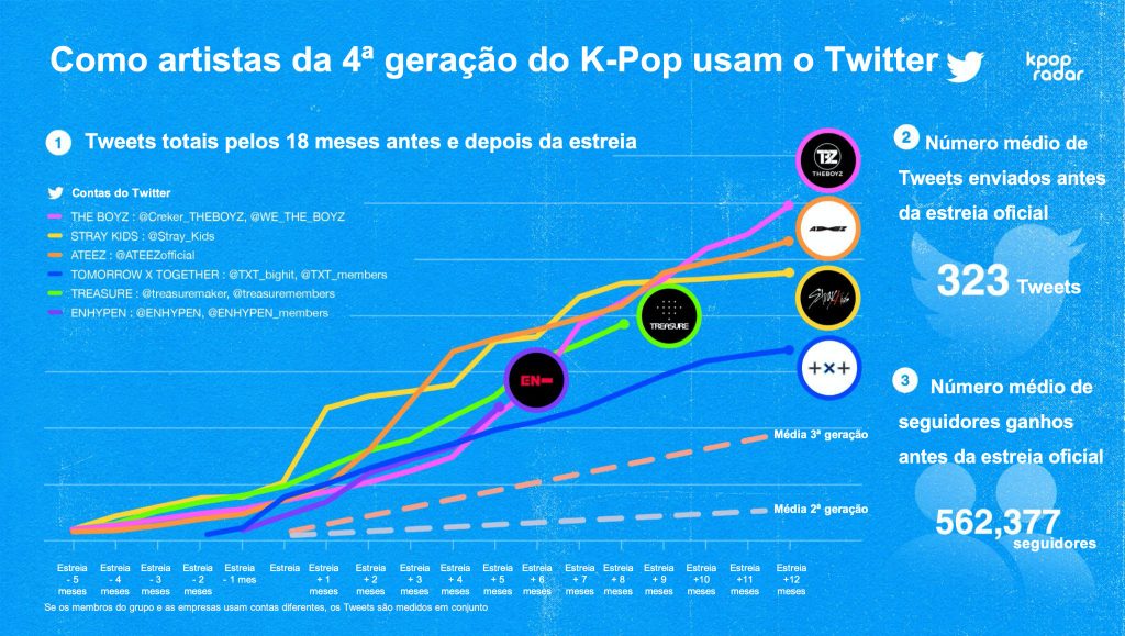 número médio de tweets entre artistas de k-pop