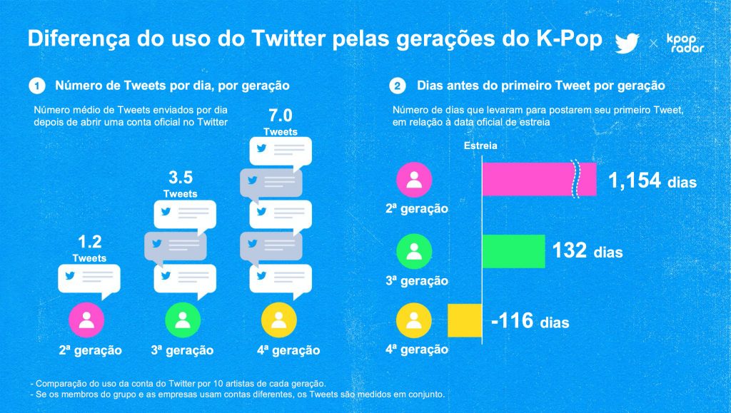 Número de tweets por dia por geração de k-pop