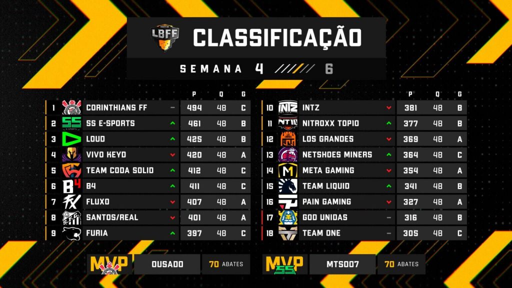 Tabela de classificação da Liga Brasileira de Free Fire 5 - LBFF5