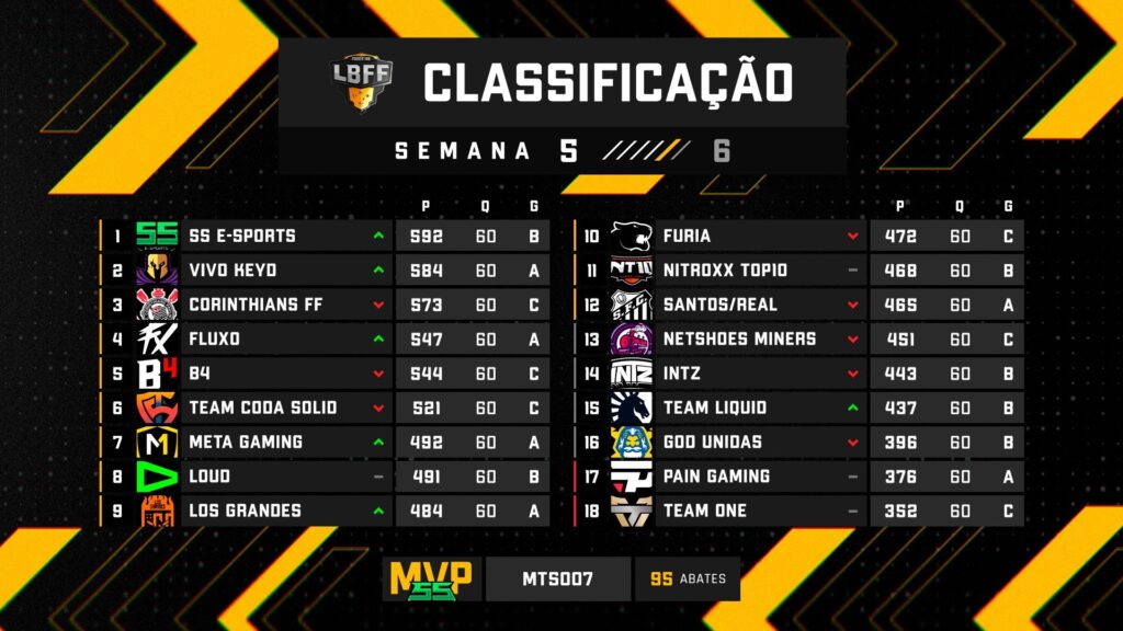 Classificação da semana cinco do LBFF 5 mostra o SS e-sports em primeiro, Vivo Keyd em segundo e Corinthians FF em terceiro. Na sequência vem Fluxo, B4, Team Coda Solid, Meta Gaming, LOUD, Los Grandes, Furia, Nitroxx Top10, Santos/Real. Netshoes Miners, INTZ, Team Liquid, God Unidas, Pain Gaming e por último, Team oNe.
O MVP da semana foi o MTS007. 