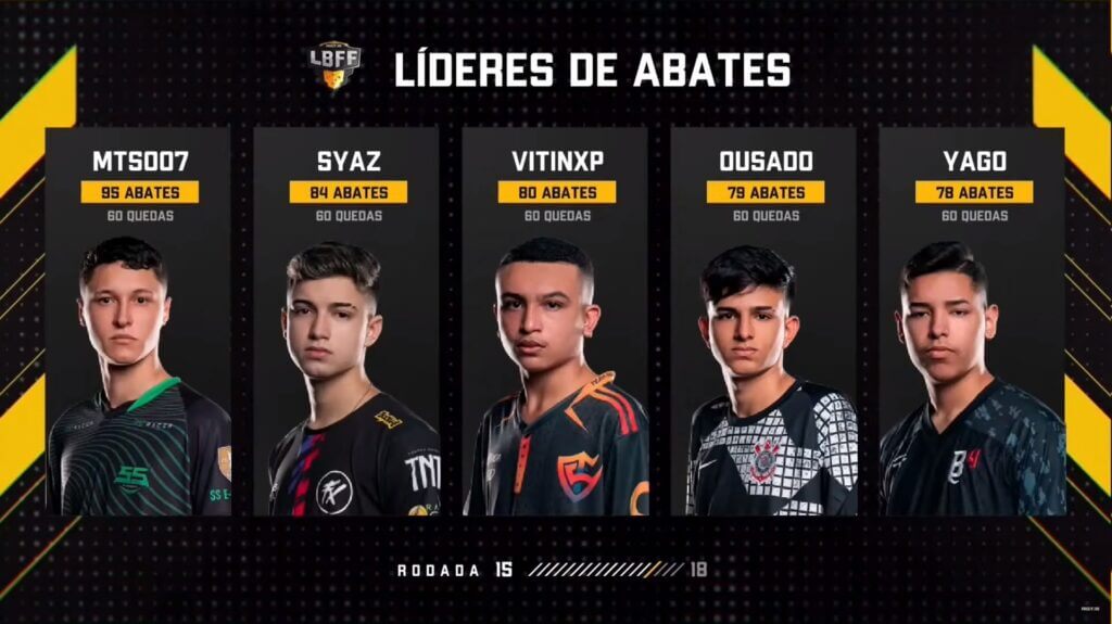 A imagem mostra os cinco lideres de abates da semana no Free Fire: MTS007, Syaz, Vitinxp, Ousado e Yago respectivamente.