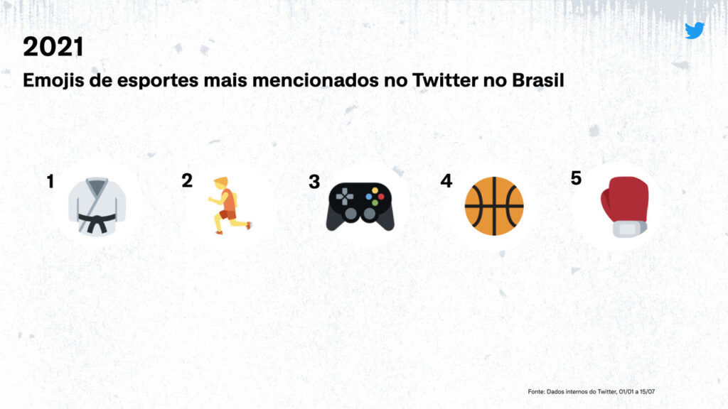 Lista dos 5 emojis de esportes mais mencionados no Twitter no Brasil. Em ordem: quimono de judô, pessoa correndo, controle de videogame, bola de basquete e luva de boxe.