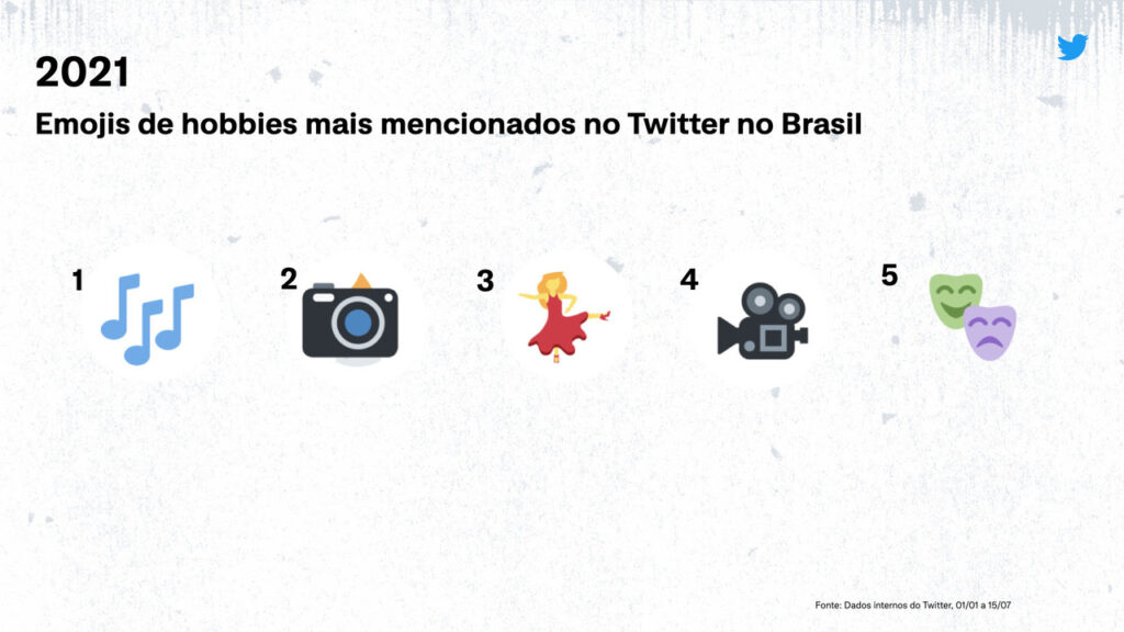 Lista dos 5 emojis de hobbies mais mencionados no Twitter no Brasil. Em ordem: notas musicais, câmera fotográfica, mulher dançando, câmera filmadora, e máscaras de teatro.