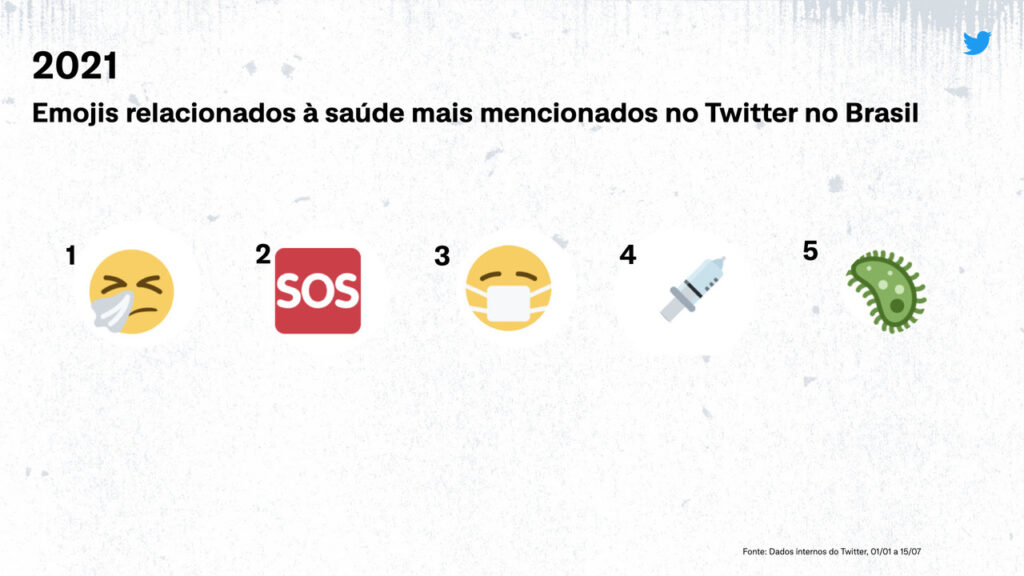 Lista dos 5 emojis relacionados à saúde mais mencionados no twitter no Brasil, sendo o primeiro emoji uma carinha assoando o nariz, o segundo um sinal de SOS, o terceiro uma carinha com máscara, o quarto uma seringa com agulha, e o quinto, uma bactéria.