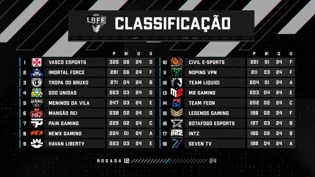 LBFF 6  - Classificação da 1° a 18° posição série B