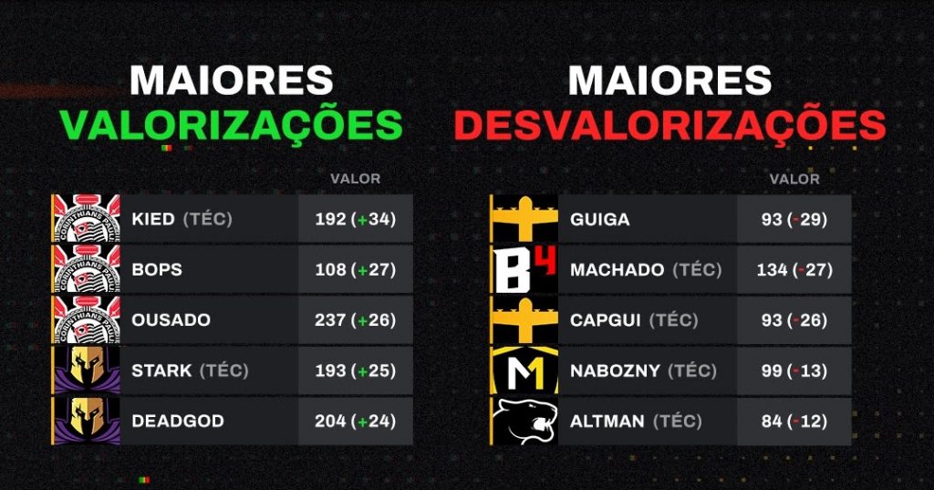 LBFF 6 - Top 5 Valorização e desvalorização durante a semana 4 da Liga