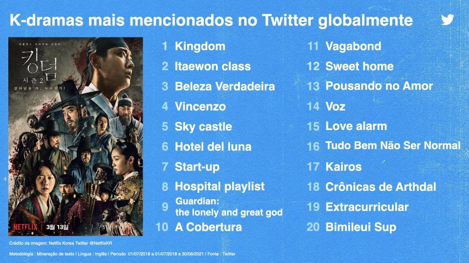 k-Dramas mais comentados no Twitter