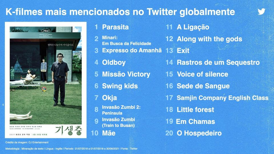 K-Filmes mais comentados no twitter