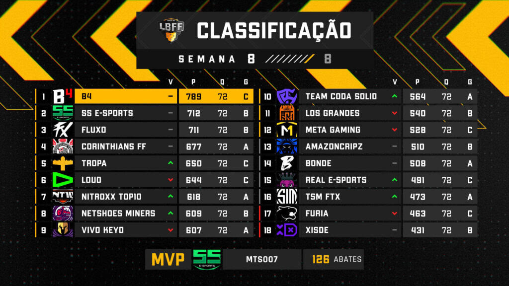 LBFF 6 - Tabela de classificação da final