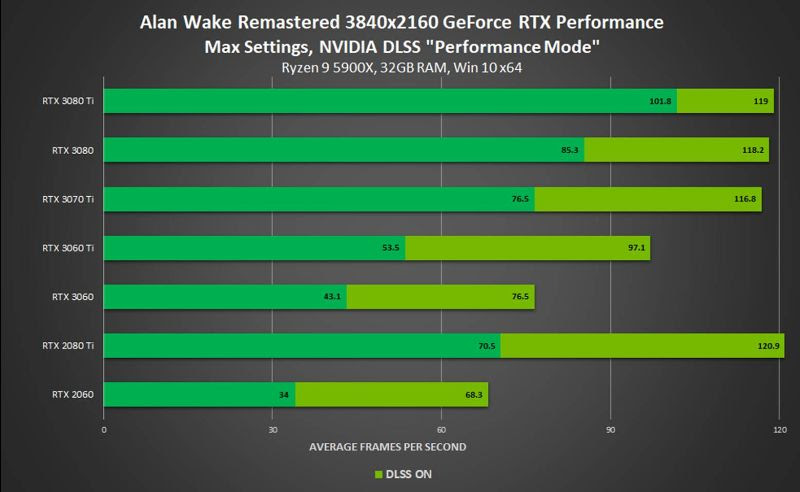 Alan Wake Remastered novos jogos NVIDIA DLSS