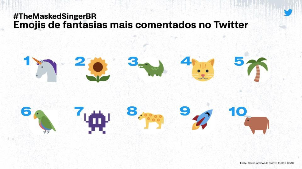 Emojis usados pelos usuários do Twitter para remeter aos participantes fantasiados do The Masked Singer.