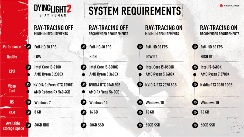 Requisitos para jogar Dying Light 2 no PC - Otageek