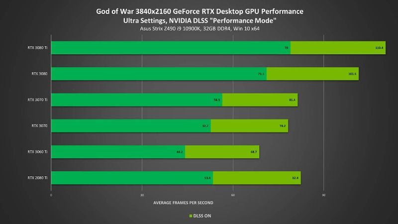 Performance da placa NVIDIA DLSS com o jogo God of War.