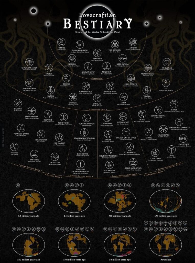 Organograma mostra o bestiário lovecraftiano.