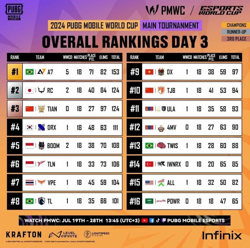 PUBG Mobile World Cup Rank